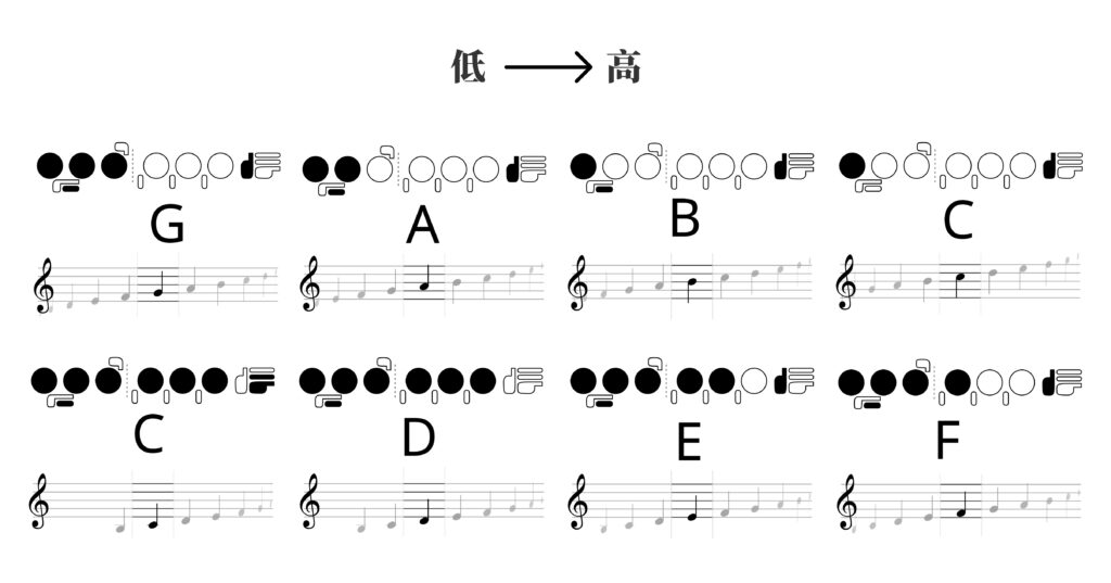 第一個八度長笛指法