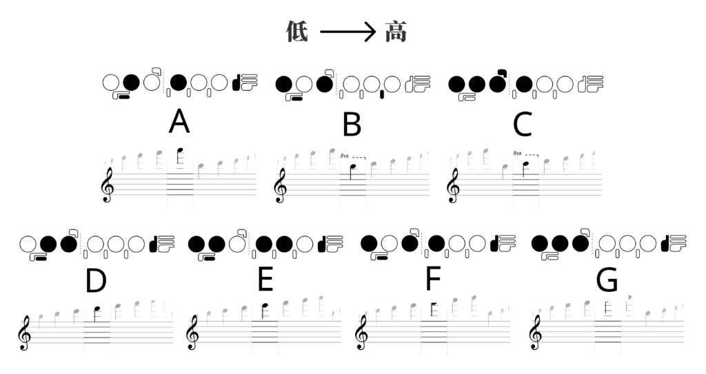 第三個八度長笛指法