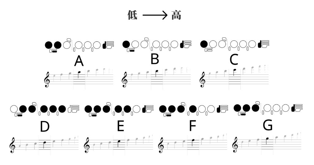 第二個八度長笛指法
